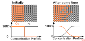 Copper-nickel diffusion couple concentration profile.