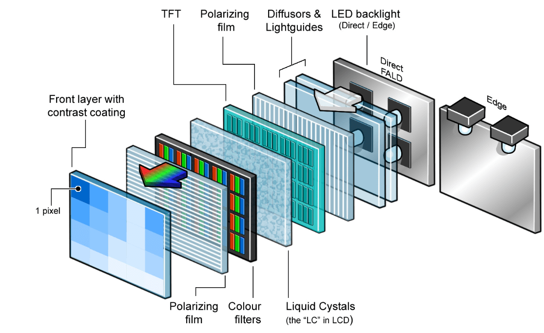 Diagram of a LCD screen