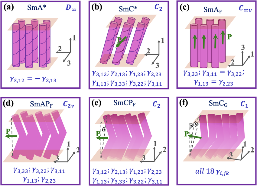 Different smectic liquid crystal phases