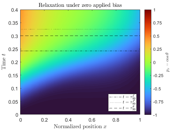Heatmap of liquid crystal relaxation at zero bias