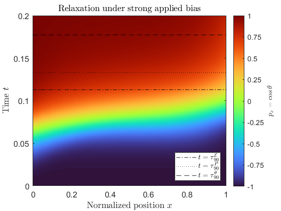 Heatmap of liquid crystal relaxation at high bias