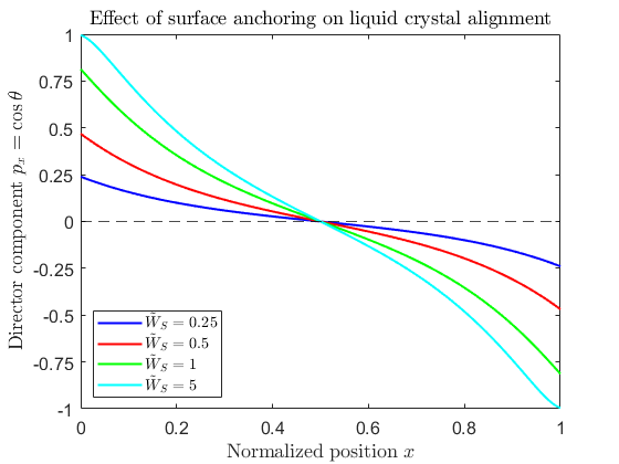 Effect of surface anchoring on liquid crystal alignment