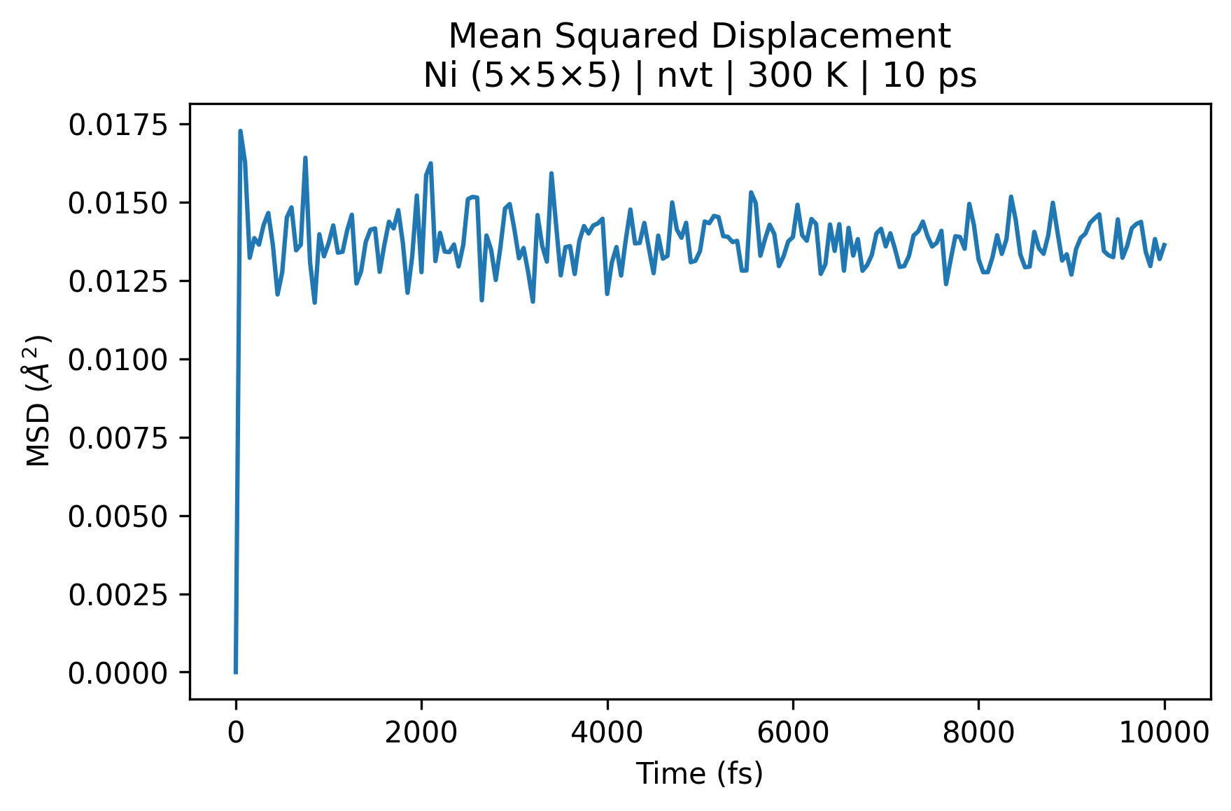 Mean squared displacement for nickel at 300 K.