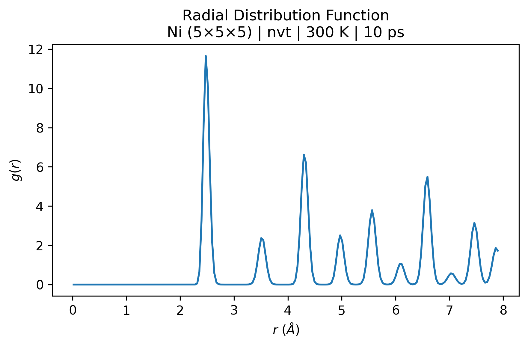 Radial distribution function for nickel at 300 K.