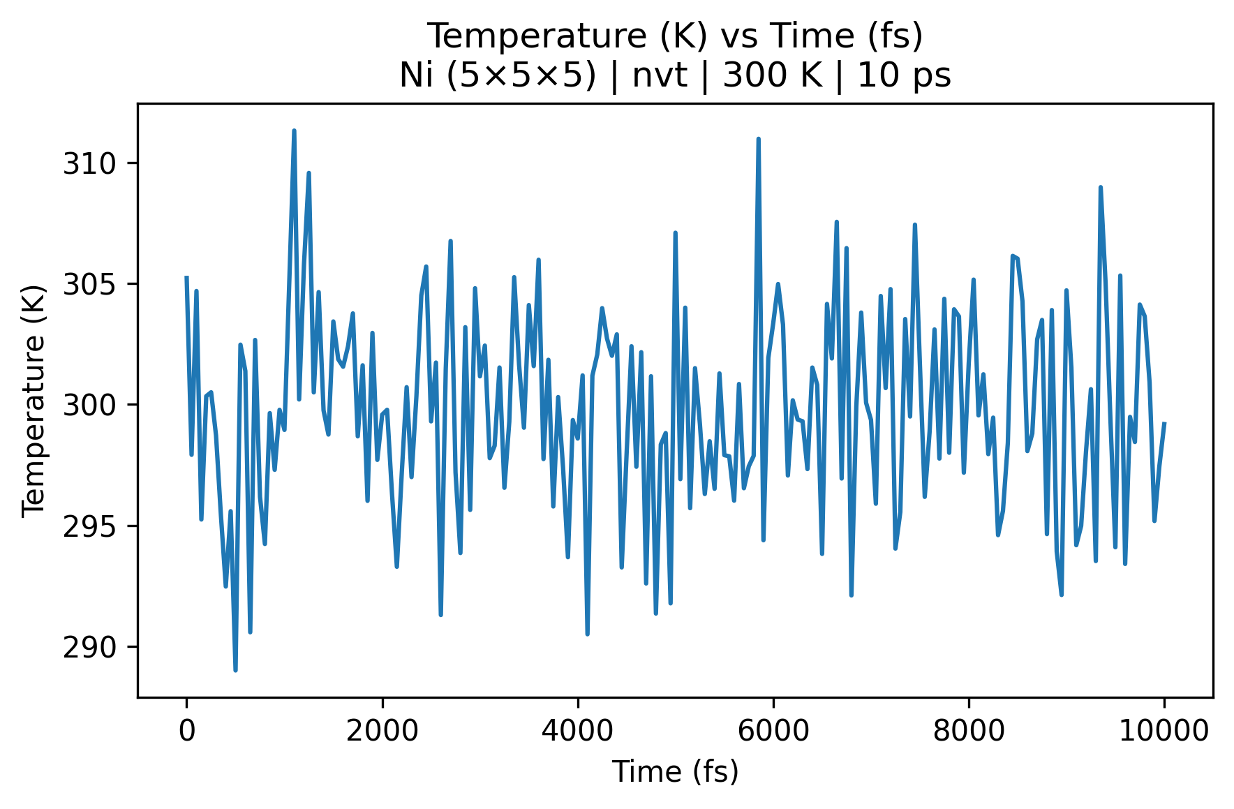Temperature versus time for an NVT nickel simulation.