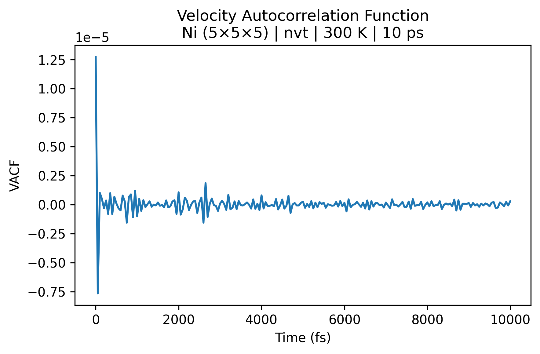 Velocity autocorrelation function for nickel at 300 K.