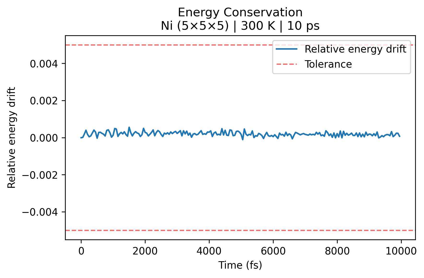 Energy conservation validation