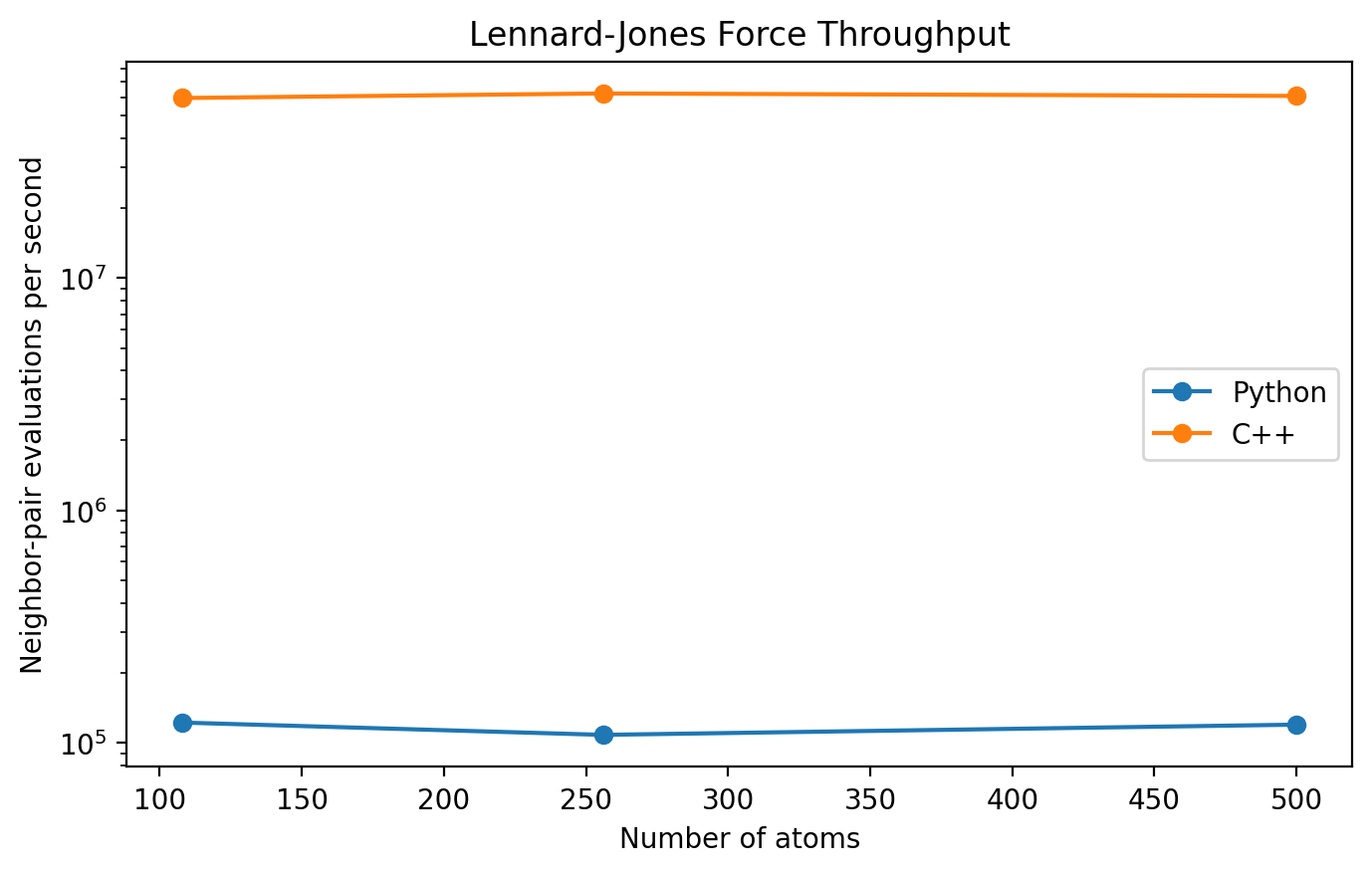 Lennard-Jones force throughput comparison between Python and C++ backends.
