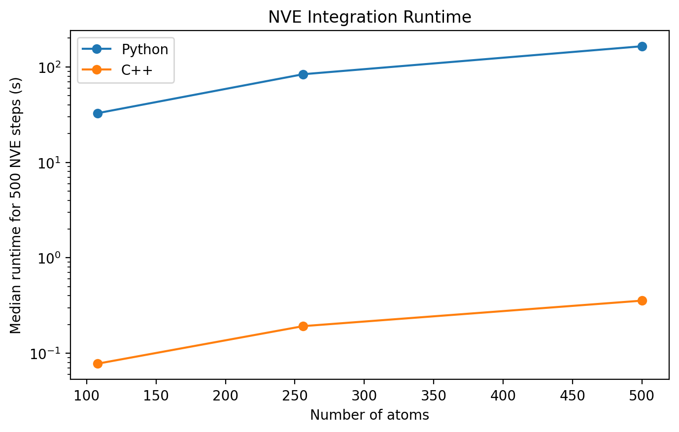 Runtime comparison for Python and C++ NVE simulations.