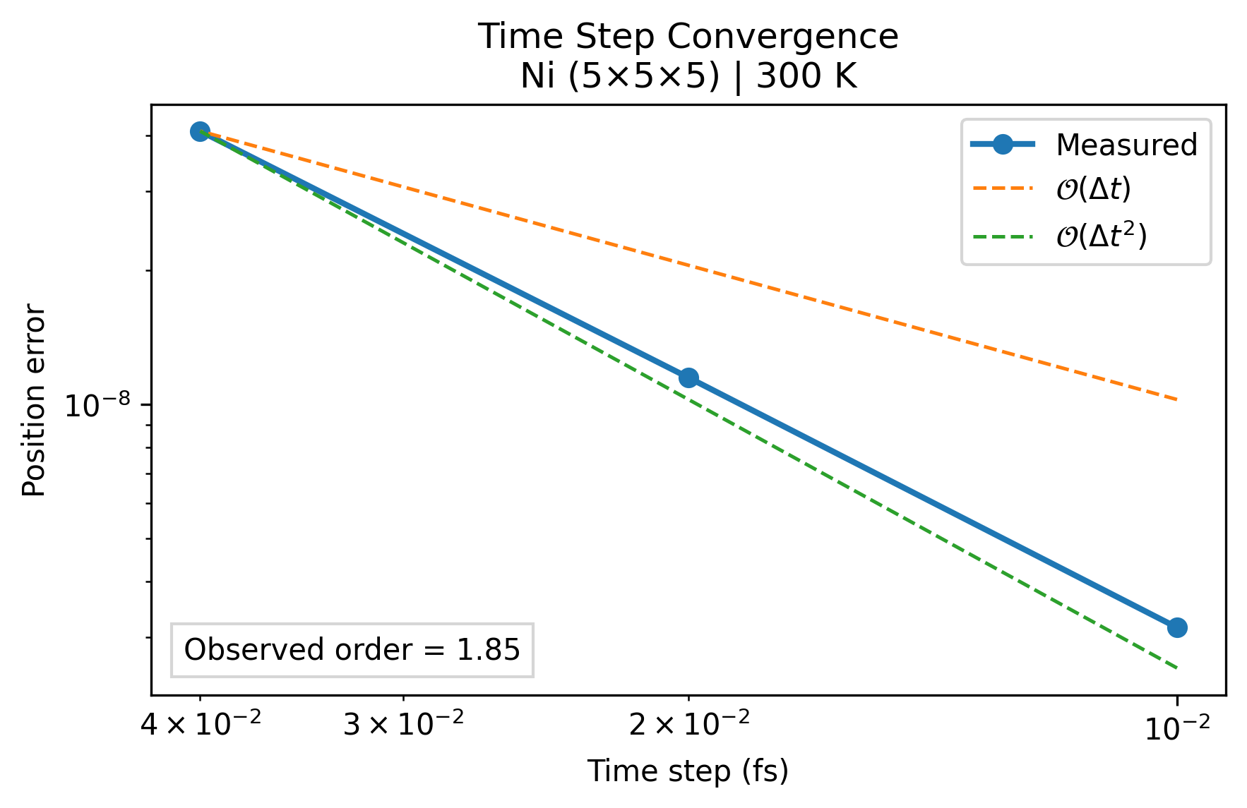 Time step convergence validation